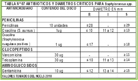Tabla 6: Antibióticos y diámetros críticos para Staphylococcus spp. 