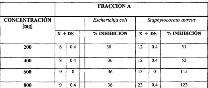 TABLA N° 03: Resultados Obtenidos de la  Actividad Antibacteriana  in vitro  del Extracto Etanólico Fraccionado de la Corteza de  Byrsonima  crassifolia  &#34;lndano&#34; a  Concentraciones de 200, .400, 600 y 800 