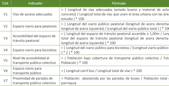 Tabla 3: Método de cálculo de indicadores según ámbito: vialidad  Fuente: Universidad de Cuenca, 2017