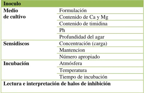 Tabla N° 01: Variables a controlar en la ejecución del antibiograma por difusión.  