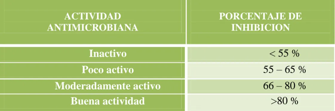 CUADRO N° 01:  Fórmula para la Determinación del Porcentaje de Inhibición. 