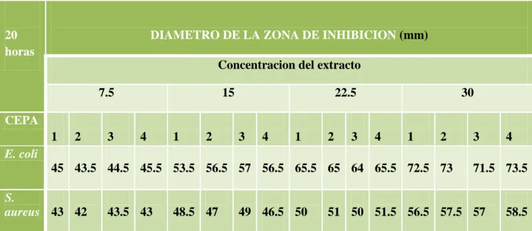 TABLA N° 04: PORCENTAJE DE INHIBICION DEL EXTRACTO ETANOLICO DE        LA HOJA DE  Senna reticulata (Willd ) “retama” SEGÚN CONCENTRACION