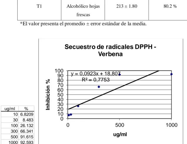 Figura N° 11.- Curva estándar de la inhibición del DPPH y = 0,0923x + 18,807R² = 0,775310020304050607080901000500 1000Inhibición %ug/mlSecuestro de radicales DPPH -Verbenaug/ml%10 6.8209308.483100 26.132300 66.341500 91.6151000 92.593