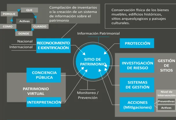 Gráfico 1:  Proceso de la documentación patrimonial.