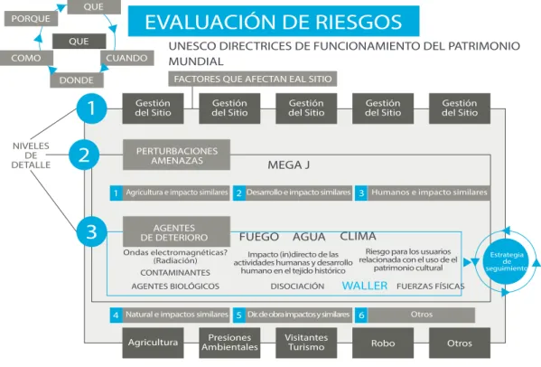 Gráfico 3:  Evaluación de riesgos