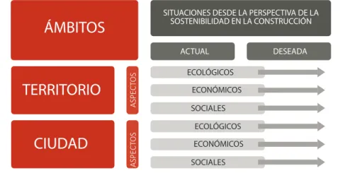 Gráfico 1. Esquema metodológico para el análisis de la sostenibilidad en la construcción, el caso del  Ecuador