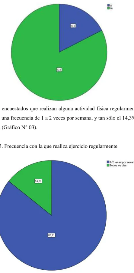 Gráfico N° 03. Frecuencia con la que realiza ejercicio regularmente 