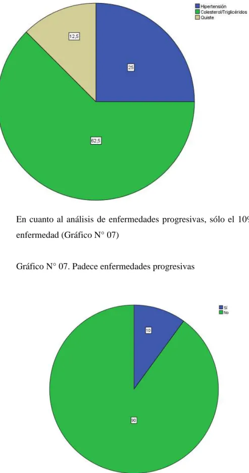 Gráfico N° 07. Padece enfermedades progresivas 