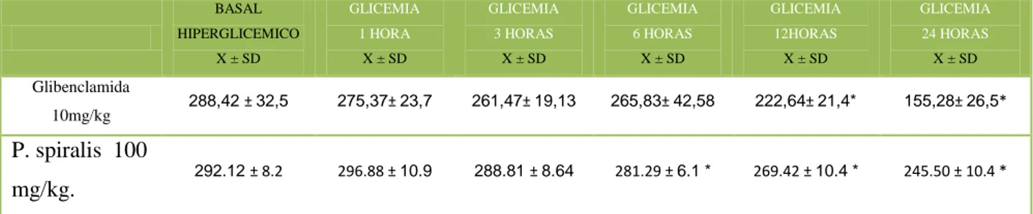 Tabla  N°  03:  Niveles  de  glicemia  de  Glibenclamida  10mg/kg  respecto  a  Pseudelephantopus spiralis a dosis de 100 mg/Kg