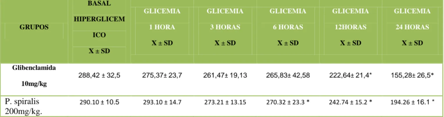 Tabla N° 04: Comparación del efecto sobre los niveles de glicemia de Glibenclamida  respecto a Pseudelephantopus spiralis 200 mg/Kg 