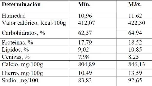 Tabla 01. Composición química de las hojas deshidratadas de yacón  (Smallanthus sonchifolius)  (35,80) 