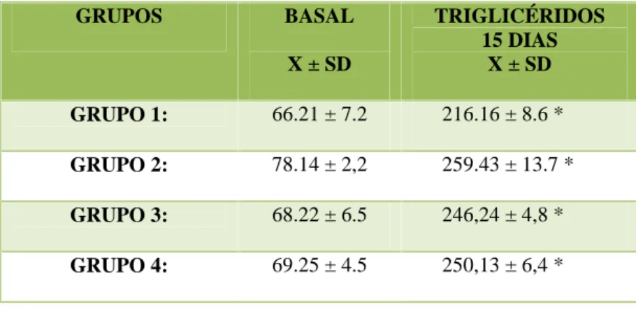 TABLA N o 02: Niveles séricos de Triglicéridos en ratas albinas, en todos los grupos experimentales  durante 15 días.