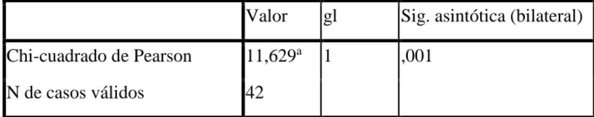 Cuadro  N°  04.  Resultados  de  la  Prueba  x 2   de  homogeneidad  del  desarrollo de la motricidad después del estímulo