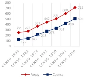 Figura 3: Evolución de la población del cantón Cuenca,  desde el Censo 1950 a 2010 