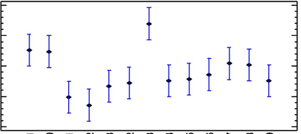 Figura 16: El gráfico muestra el comportamiento de la actividad de cada cepa en  función de la temperatura y el pH