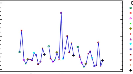 Cuadro 07: Pruebas de Múltiple Rangos para Actividad por pH  pH  Casos  Media LS  Sigma LS  Grupos Homogéneos  10,4  117  1,48532  0,115088  X 