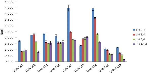 Figura 21: Comparación de la actividad endoglucanasa de las bacterias aisladas de  muestras de suelo a diferentes pH e incubados a 50°C