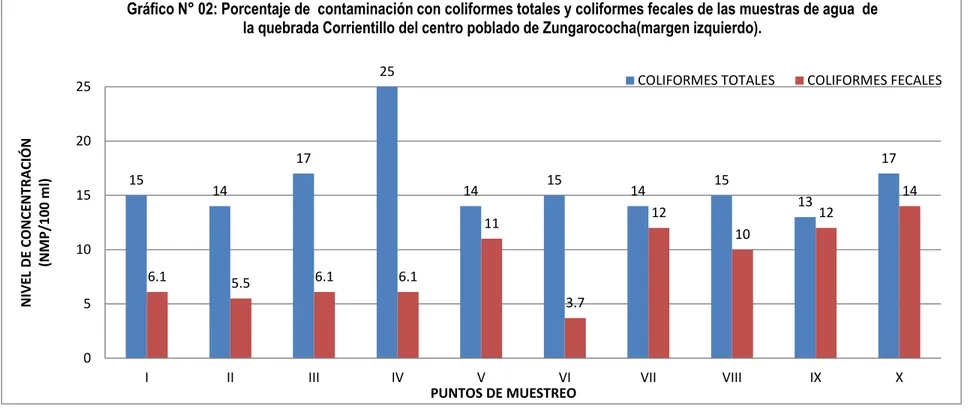 Gráfico N° 02: Porcentaje de  contaminación con coliformes totales y coliformes fecales de las muestras de agua  de  la quebrada Corrientillo del centro poblado de Zungarococha(margen izquierdo).