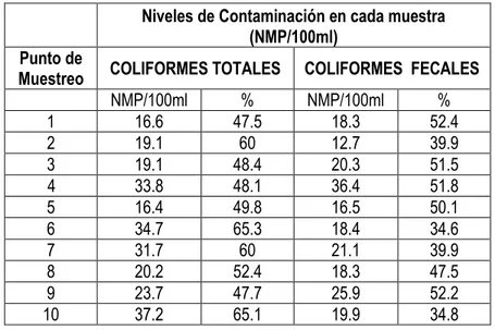 Cuadro 03: Porcentaje de coliformes totales y coliformes fecales de las muestras de aguas de  la quebrada corrientillo del centro poblado de Zungarococha