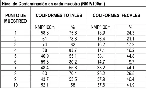 Cuadro 04: Porcentaje de coliformes totales  y coliformes fecales de las muestras de  agua de  la quebrada Corrientillo del centro poblado de Zungarococha 