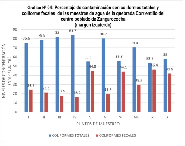 Gráfico Nº  04: Porcentaje de contaminación con coliformes totales y  coliforms fecales  de las muestras de agua de la quebrada Corrientillo del 