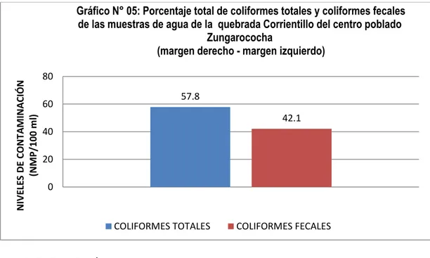 Gráfico N° 05: Porcentaje total de coliformes totales y coliformes fecales  de las muestras de agua de la  quebrada Corrientillo del centro poblado 