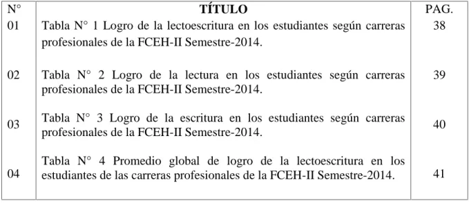 Tabla  N°  1  Logro  de  la  lectoescritura  en  los estudiantes  según  carreras profesionales de la FCEH-II Semestre-2014.