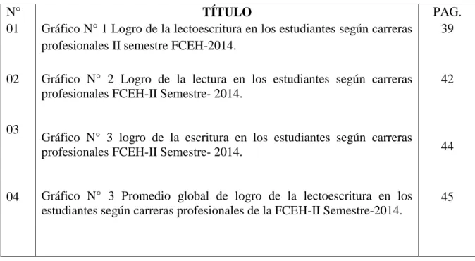 Gráfico N° 1 Logro de la lectoescritura en los estudiantes según carreras profesionales II semestre FCEH-2014.
