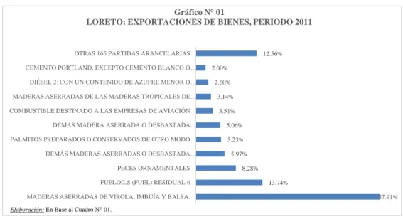 Gráfico N° 01 