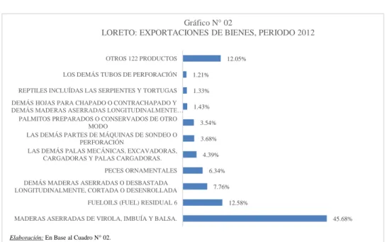Gráfico N° 02 