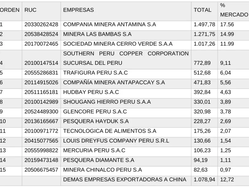 CUADRO N° 2 EMPRESAS EXPORTADORAS A CHINA 