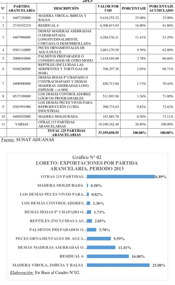 Gráfico N° 02