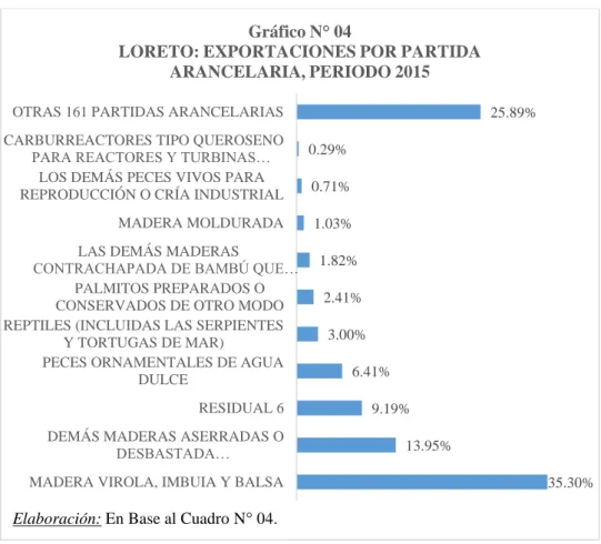 Gráfico N° 04