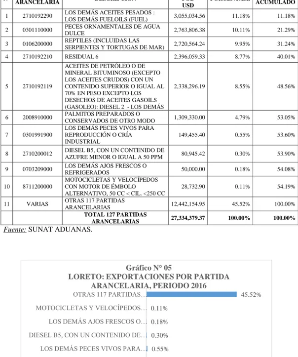 Gráfico N° 05