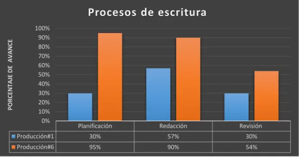Figura 2. Procesos de escritura  