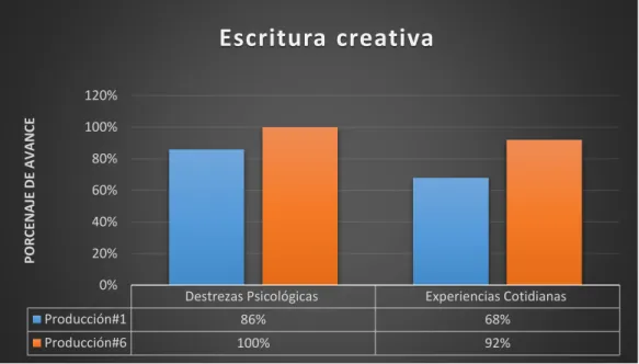 Figura 2. Escritura creativa 