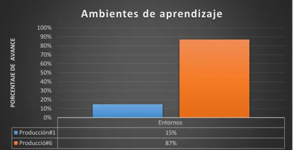 Figura 4. Ambientes de aprendizaje 