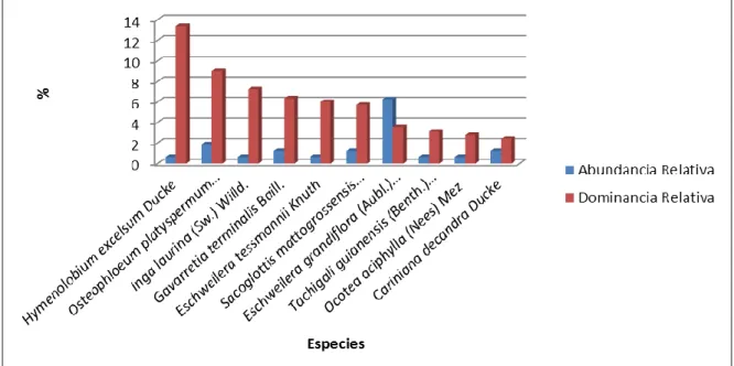 Figura  08.Abundancia  relativa  y  dominancia  relativa  en  porcentajes  de  las  especies de la parcela 15 del arboretum el Huayo  
