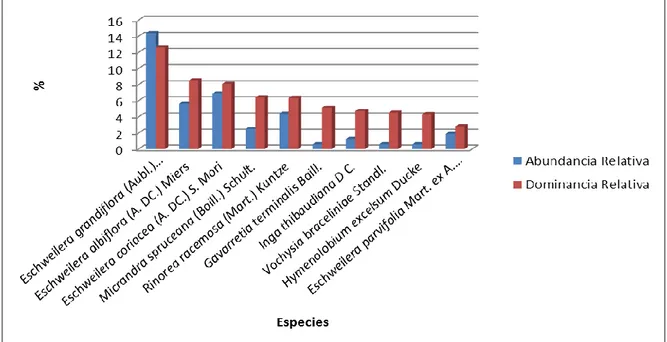 Figura  09.Abundancia  relativa  y  dominancia  relativa  en  porcentajes  de  las  especies de la parcela 16 del arboretum el Huayo