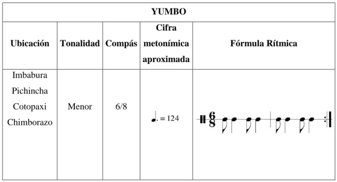Tabla 2 Elementos básicos del Yumbo 