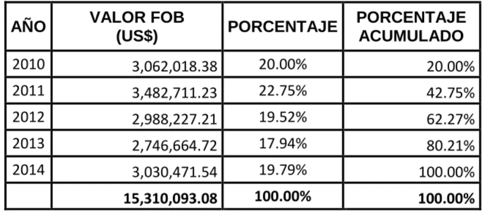Tabla N° 01  EXPORTACIONES   AÑO  VALOR FOB 