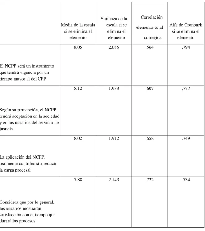 Cuadro N° 04 y 05 Estadistico de fiabilidad del factor resultados  