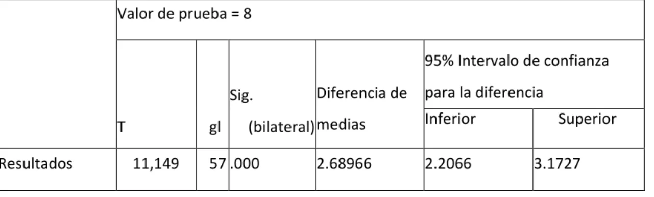 Cuadro N° 25 Resultado prueba t de perspectiva  