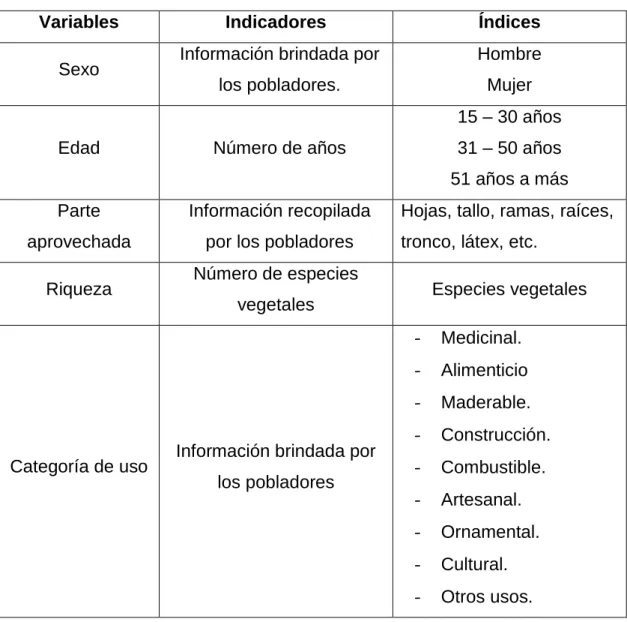 Cuadro 1. Variables, indicadores e índices que participan en el estudio 
