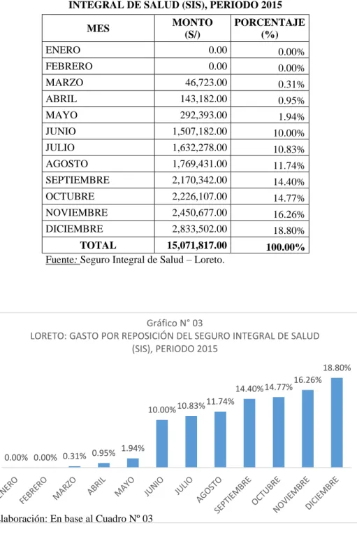 Gráfico N° 03