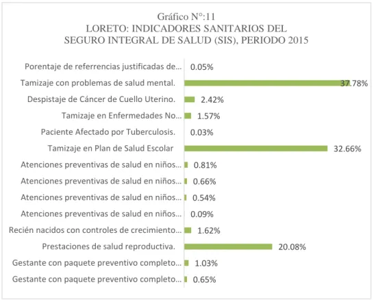 Gráfico N°:11
