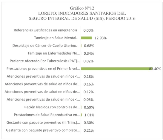 Gráfico N°12