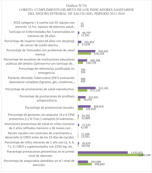 Gráfico N°16