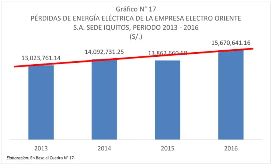 Gráfico N° 17 