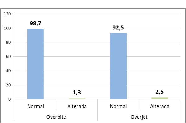 Cuadro 04.  Distribución de la muestra según Overbite y Overjet. 